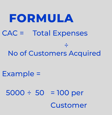 Formula showing CAC equals total expenses divided by number of customers with example 5000 ÷ 50 = 100 per customer