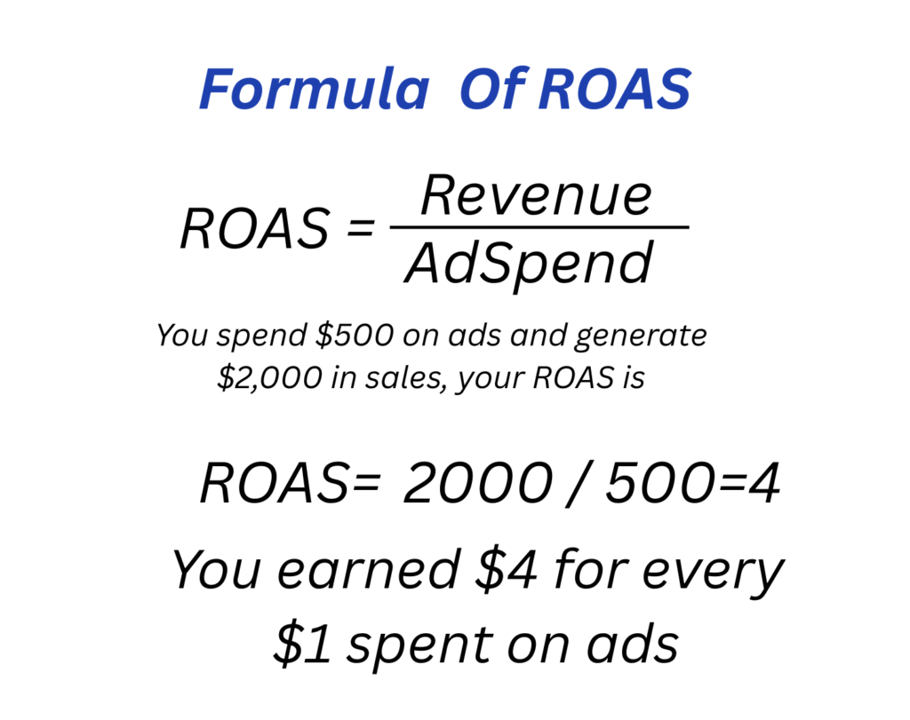 Infographic showing ROAS formula and example calculation: Revenue from Ads ÷ Advertising Cost with a $2000 revenue and $500 cost example resulting in 4x ROAS